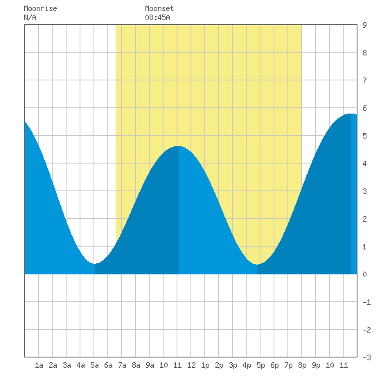 Folly River tide chart for Saturday, April 27, 2024