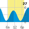Folly River tide chart for Saturday, April 27, 2024