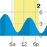 Folly River tide chart for Tuesday, April 2, 2024