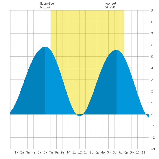 Folly River tide chart for Friday, April 5, 2024