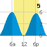 Folly River tide chart for Friday, April 5, 2024