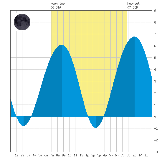 Folly River tide chart for Monday, April 8, 2024