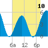 Folly River tide chart for Friday, May 10, 2024