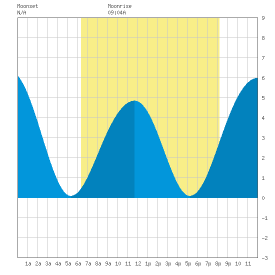 Folly River tide chart for Saturday, May 11, 2024
