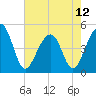 Folly River tide chart for Sunday, May 12, 2024