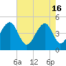 Folly River tide chart for Thursday, May 16, 2024