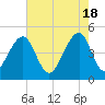Folly River tide chart for Saturday, May 18, 2024