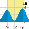 Folly River tide chart for Sunday, May 19, 2024