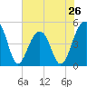 Folly River tide chart for Sunday, May 26, 2024