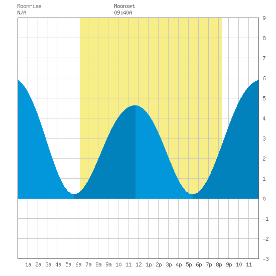 Folly River tide chart for Monday, May 27, 2024