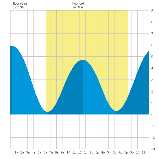 Folly River tide chart for Tuesday, May 28, 2024