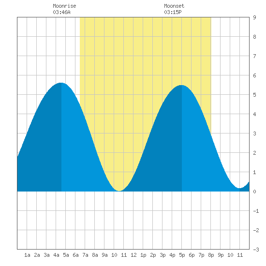 Folly River tide chart for Friday, May 3, 2024