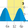 Folly River tide chart for Friday, May 3, 2024