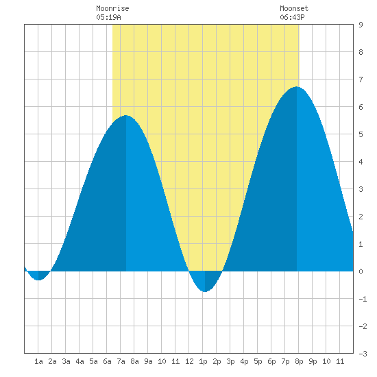 Folly River tide chart for Monday, May 6, 2024