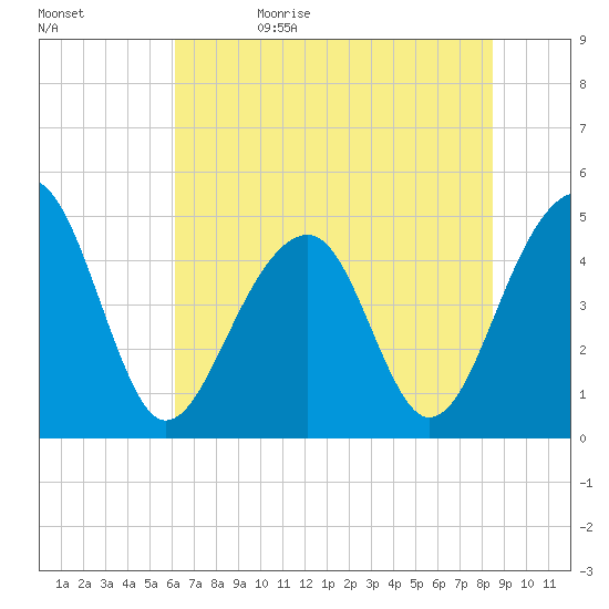 Folly River tide chart for Monday, June 10, 2024