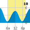 Folly River tide chart for Monday, June 10, 2024