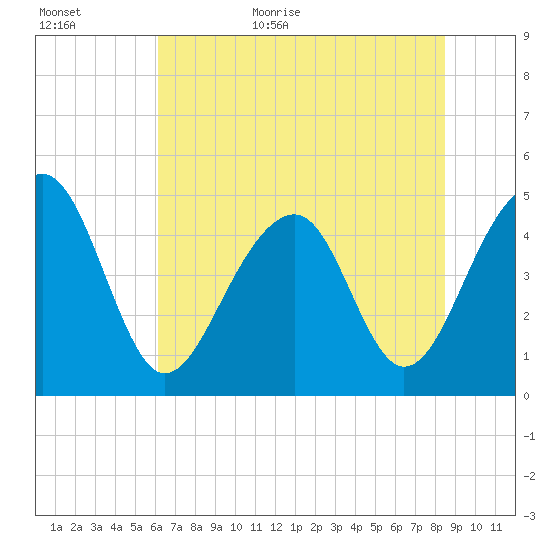 Folly River tide chart for Tuesday, June 11, 2024