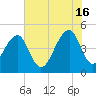 Folly River tide chart for Sunday, June 16, 2024