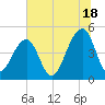 Folly River tide chart for Tuesday, June 18, 2024