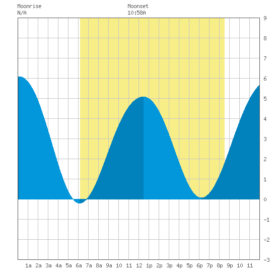 Folly River tide chart for Wednesday, June 26, 2024