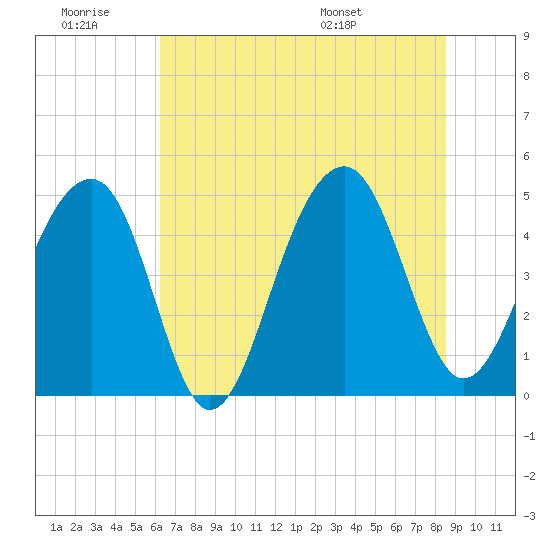 Folly River tide chart for Saturday, June 29, 2024
