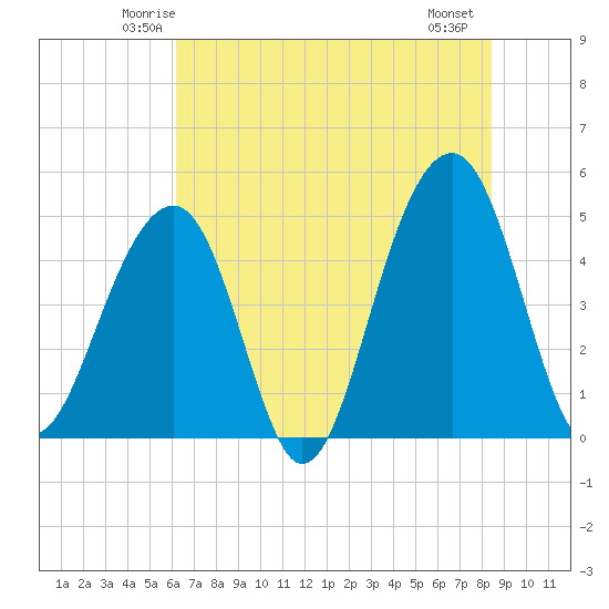 Folly River tide chart for Monday, June 3, 2024