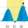 Folly River tide chart for Tuesday, June 4, 2024