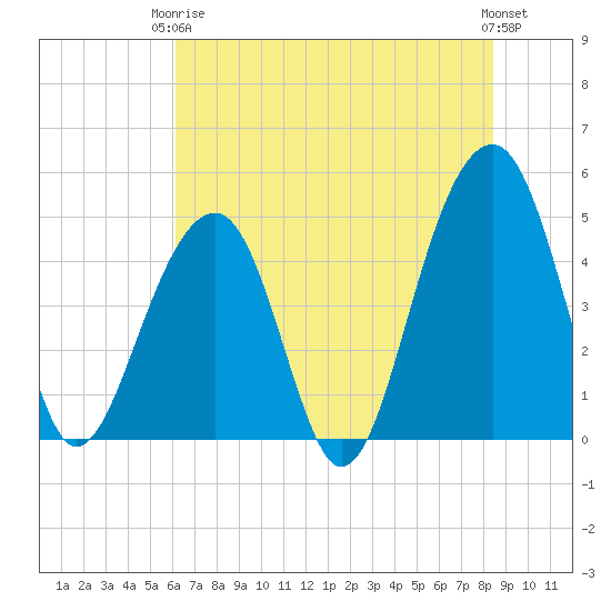 Folly River tide chart for Wednesday, June 5, 2024