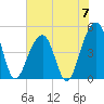 Folly River tide chart for Friday, June 7, 2024