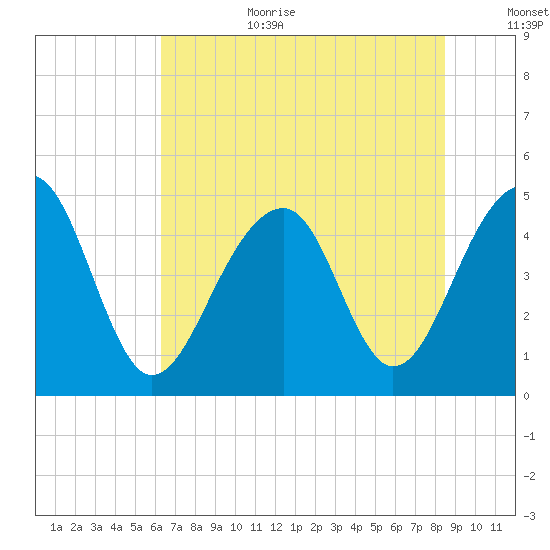 Folly River tide chart for Wednesday, July 10, 2024