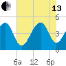 Folly River tide chart for Saturday, July 13, 2024