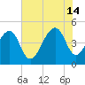 Folly River tide chart for Sunday, July 14, 2024