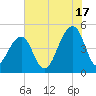 Folly River tide chart for Wednesday, July 17, 2024