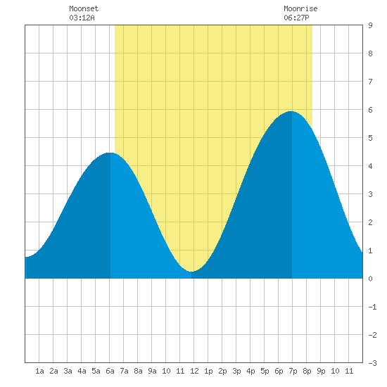Folly River tide chart for Thursday, July 18, 2024