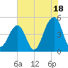 Folly River tide chart for Thursday, July 18, 2024