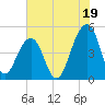 Folly River tide chart for Friday, July 19, 2024