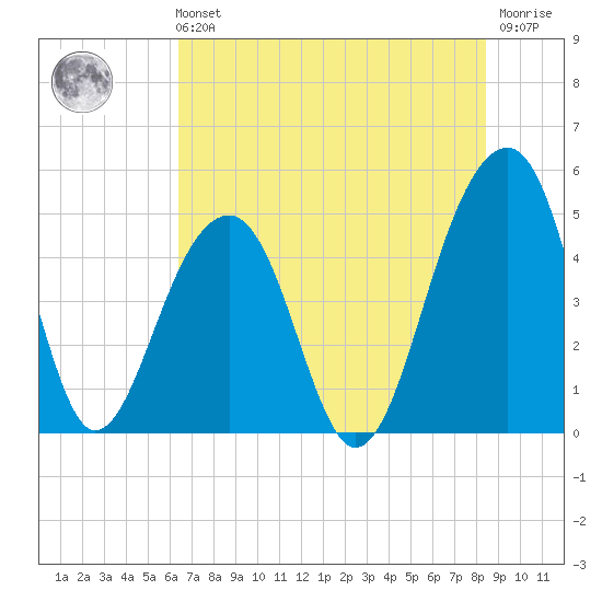 Folly River tide chart for Sunday, July 21, 2024
