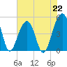 Folly River tide chart for Monday, July 22, 2024