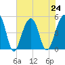 Folly River tide chart for Wednesday, July 24, 2024