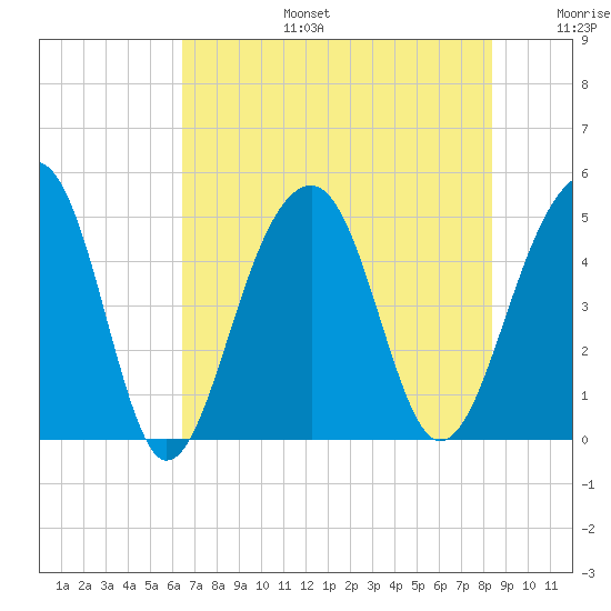 Folly River tide chart for Thursday, July 25, 2024