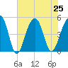 Folly River tide chart for Thursday, July 25, 2024