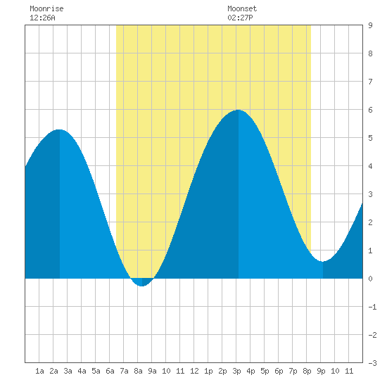Folly River tide chart for Sunday, July 28, 2024
