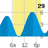 Folly River tide chart for Monday, July 29, 2024