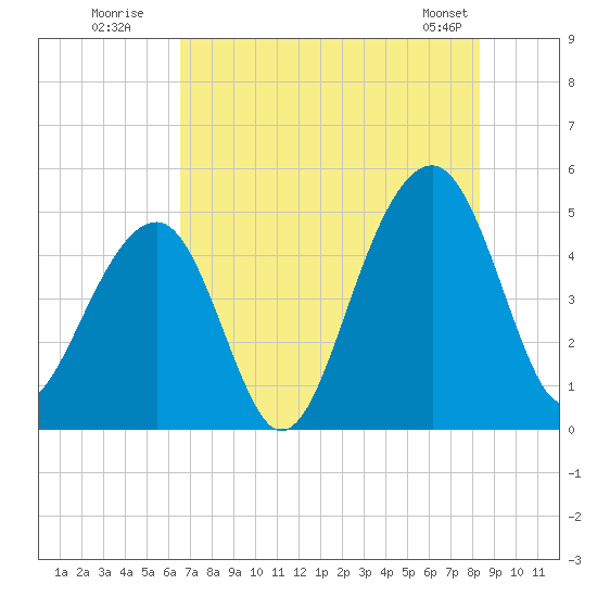 Folly River tide chart for Wednesday, July 31, 2024