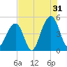 Folly River tide chart for Wednesday, July 31, 2024