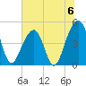 Folly River tide chart for Saturday, July 6, 2024