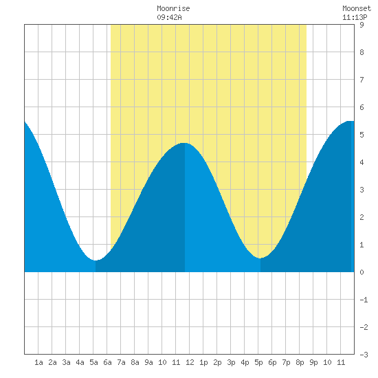 Folly River tide chart for Tuesday, July 9, 2024