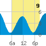 Folly River tide chart for Tuesday, July 9, 2024