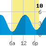 Folly River tide chart for Saturday, August 10, 2024