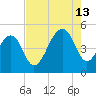 Folly River tide chart for Tuesday, August 13, 2024